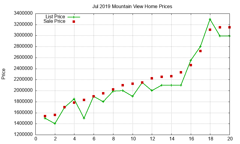 Mountain View Homes Just Sold 2019-07 Mountain View Homes Just Sold 2019-07