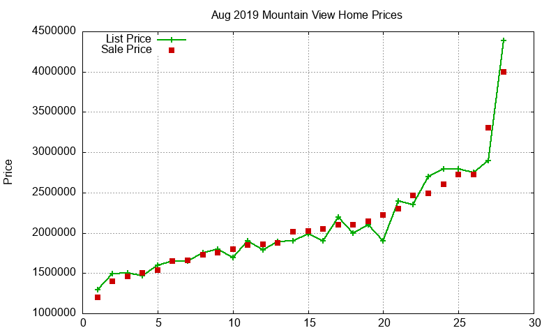 Mountain View Homes Just Sold 2019-08 Mountain View Homes Just Sold 2019-08