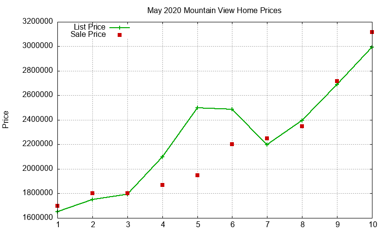 Mountain View Homes Just Sold 2020-05