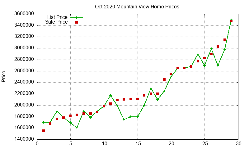 Mountain View Homes Just Sold 2020-10