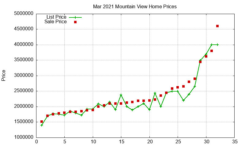 Mountain View Homes Just Sold 2021-03 Mountain View Homes Just Sold 2021-03