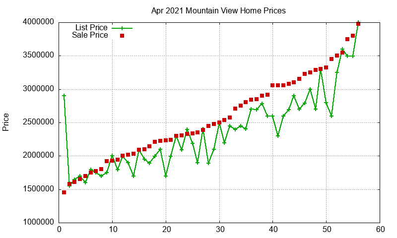 Mountain View Homes Just Sold 2021-04
