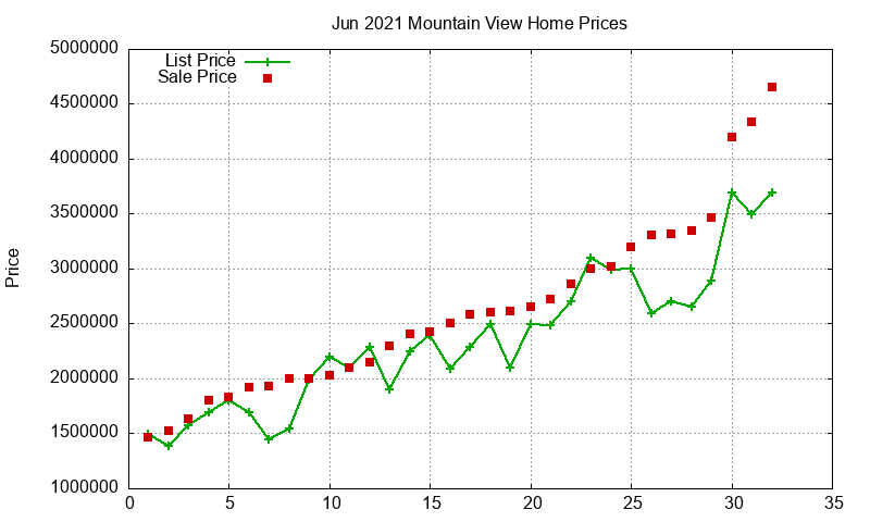 Mountain View Homes Just Sold 2021-06