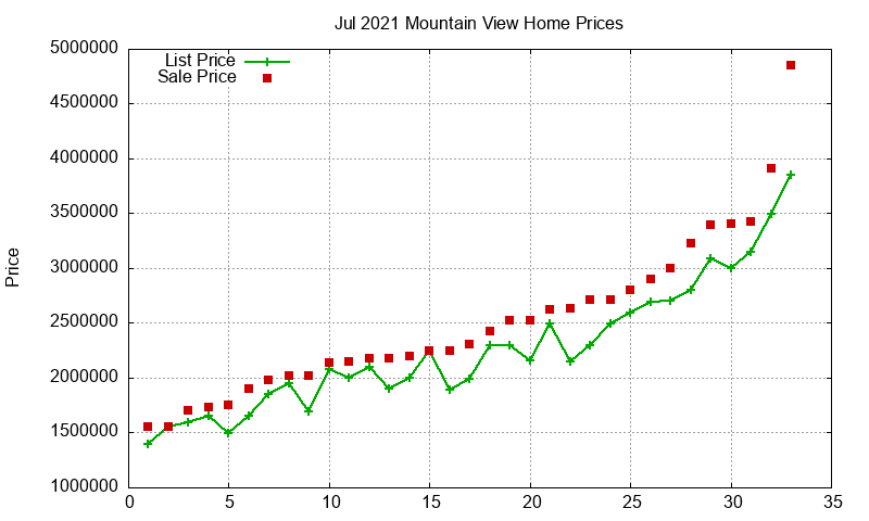 Mountain View Homes Just Sold 2021-07