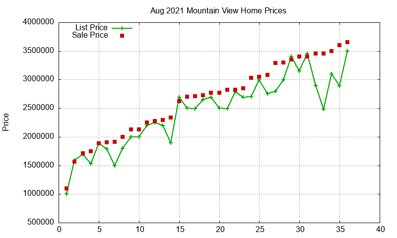 Mountain View Homes Just Sold 2021-08