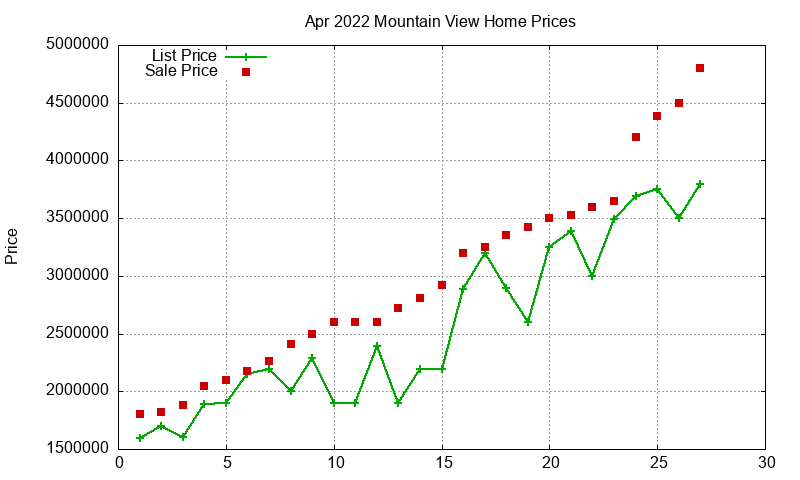 Mountain View Homes Just Sold 2022-04