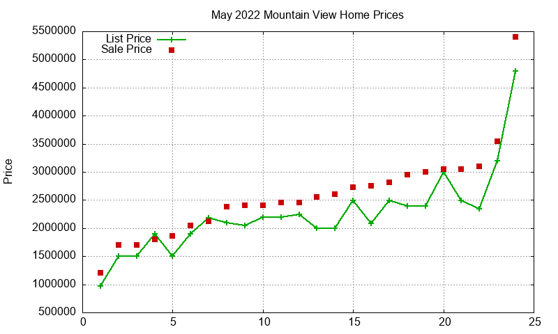 Mountain View Homes Just Sold 2022-05 Mountain View Homes Just Sold 2022-05