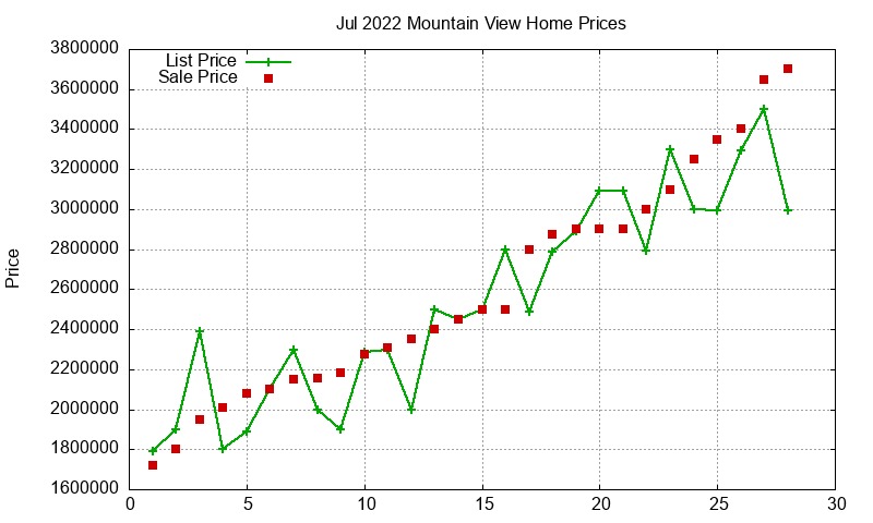 Mountain View Homes Just Sold 2022-07 Mountain View Homes Just Sold 2022-07