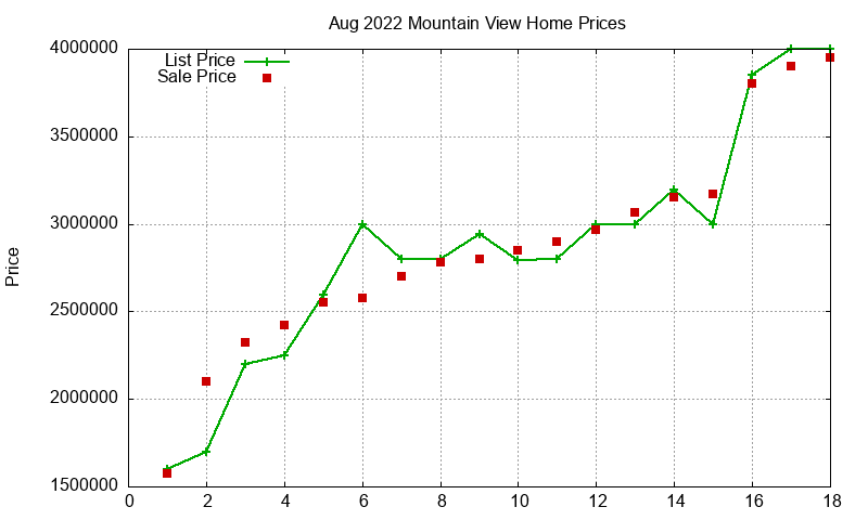 Mountain View Homes Just Sold 2022-08
