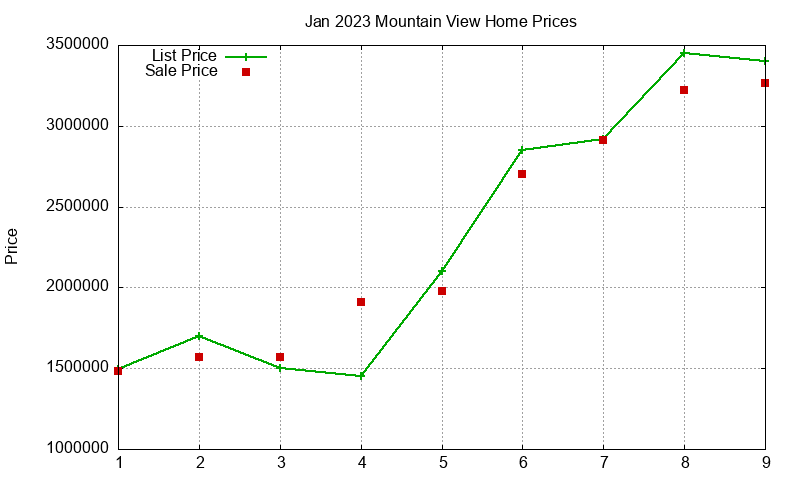 Mountain View Homes Just Sold 2023-01