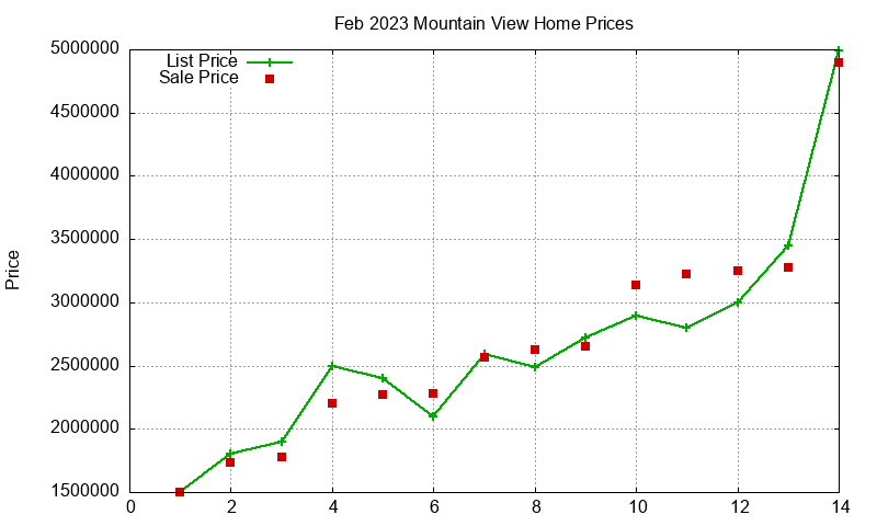 Mountain View Homes Just Sold 2023-02 Mountain View Homes Just Sold 2023-02