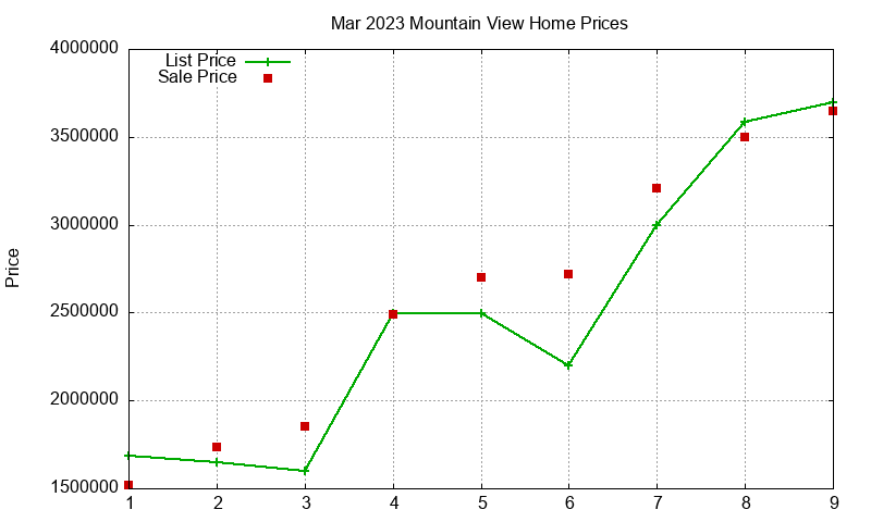 Mountain View Homes Just Sold 2023-03 Mountain View Homes Just Sold 2023-03