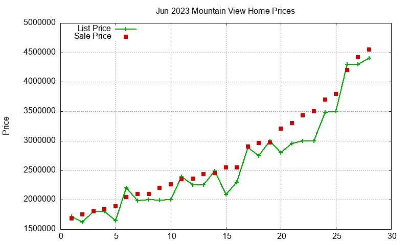Mountain View Homes Just Sold 2023-06