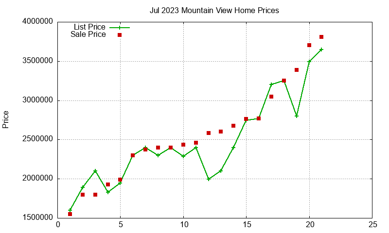 Mountain View Homes Just Sold 2023-07