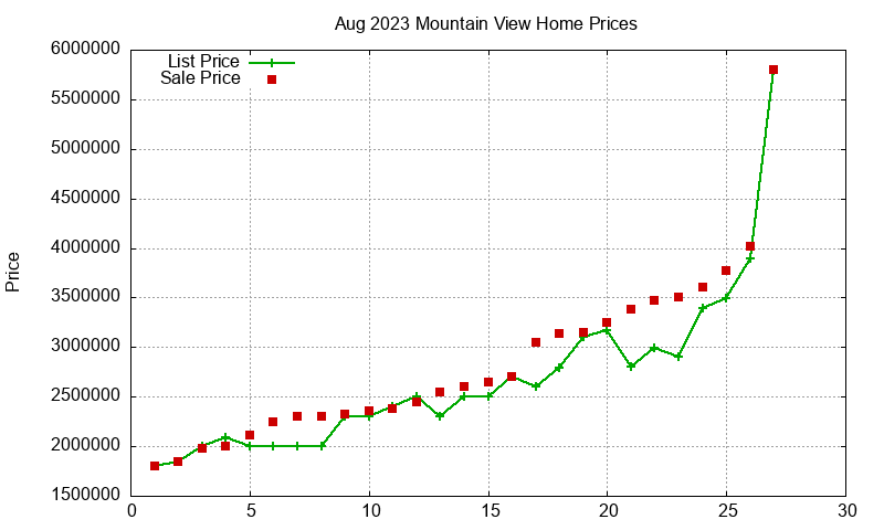 Mountain View Homes Just Sold 2023-08 Mountain View Homes Just Sold 2023-08