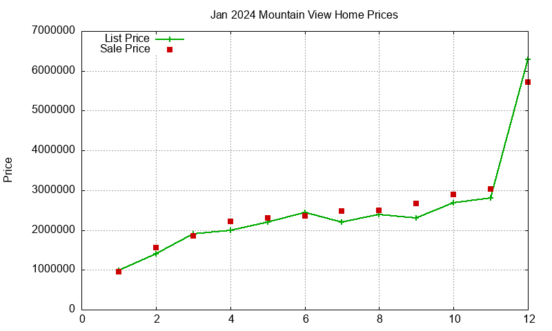 Mountain View Homes Just Sold 2024-01