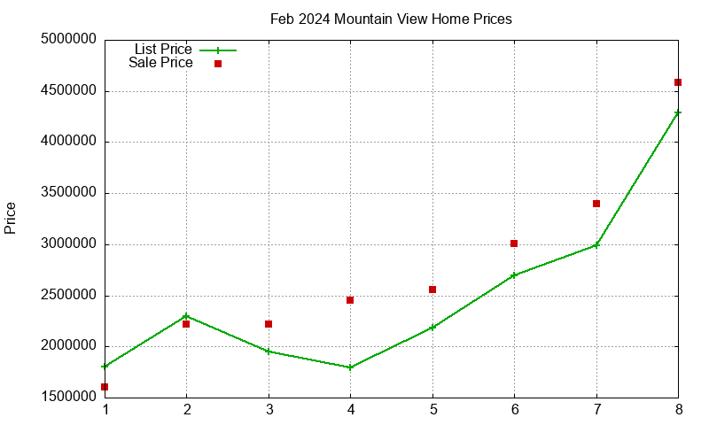 Mountain View Homes Just Sold 2024-02 Mountain View Homes Just Sold 2024-02