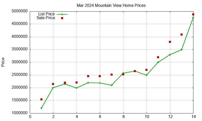Mountain View Homes Just Sold 2024-03 Mountain View Homes Just Sold 2024-03