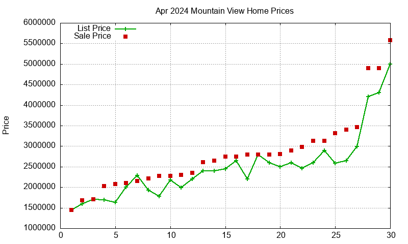Mountain View Homes Just Sold 2024-04