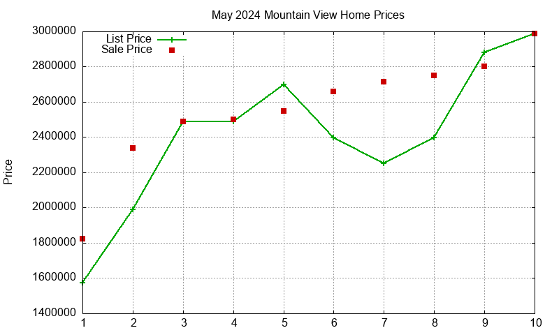 Mountain View Homes Just Sold 2024-05