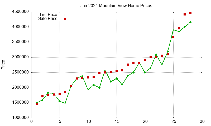 Mountain View Homes Just Sold 2024-06
