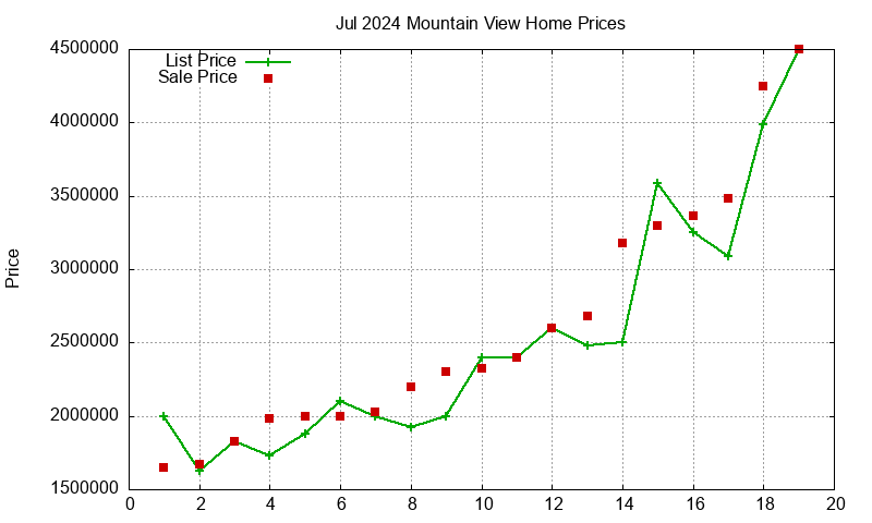 Mountain View Homes Just Sold 2024-07