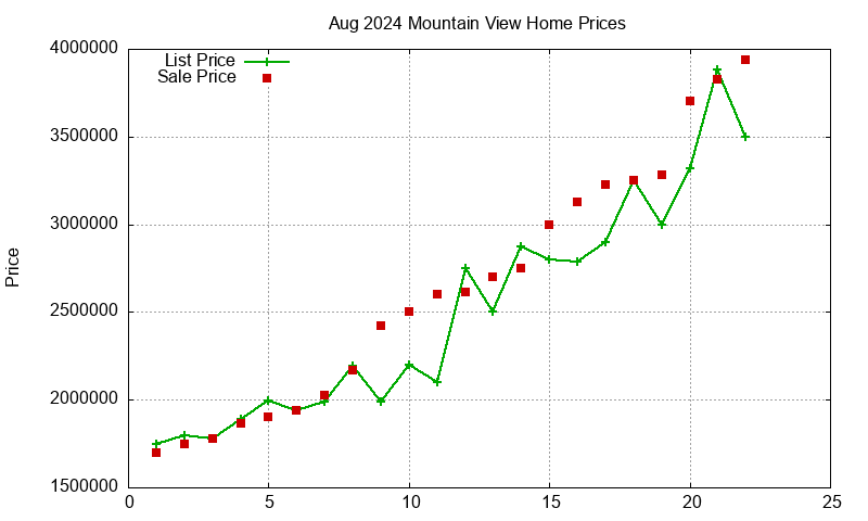 Mountain View Homes Just Sold 2024-08