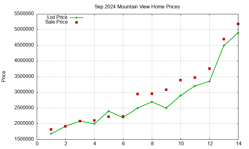 Mountain View Homes Just Sold 2024-09