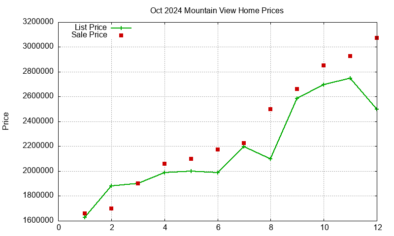 Mountain View Homes Just Sold 2024-10