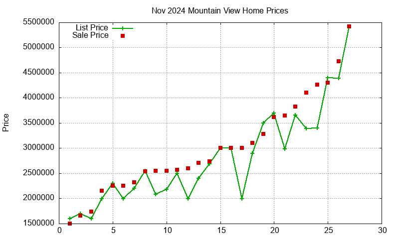 Mountain View Homes Just Sold 2024-11
