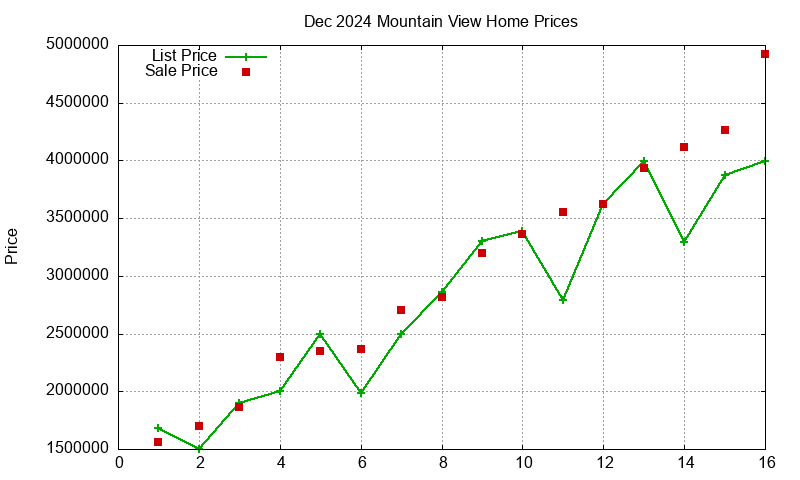 Mountain View Homes Just Sold 2024-12