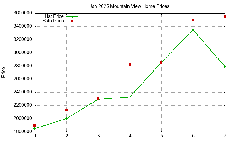 Mountain View Homes Just Sold 2025-01