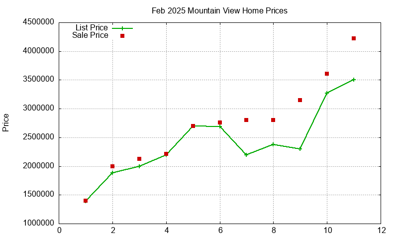 Mountain View Homes Just Sold 2025-02