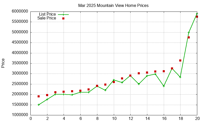 Mountain View Homes Just Sold 2025-03