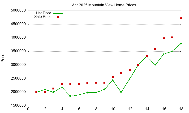 Mountain View Homes Just Sold 2025-04