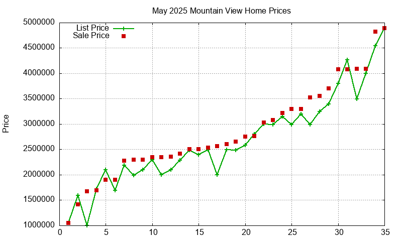 Mountain View Homes Just Sold 2025-05