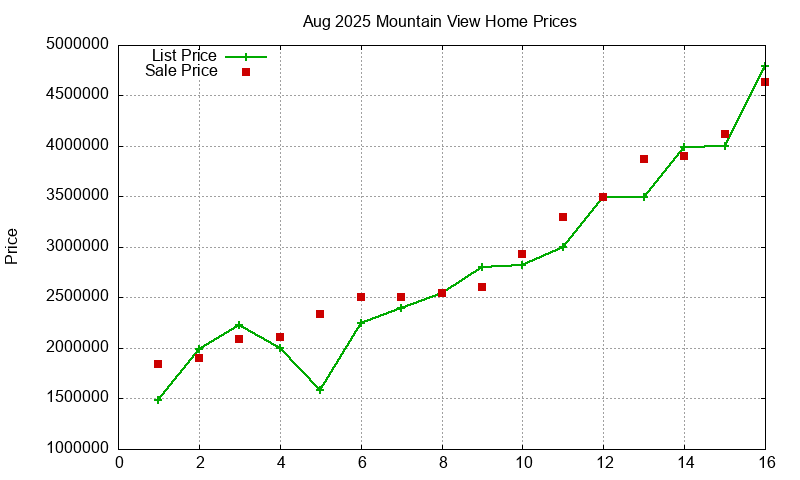 Mountain View Homes Just Sold 2025-08