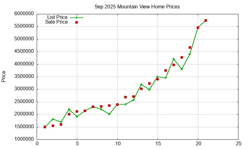 Mountain View Homes Just Sold 2025-09
