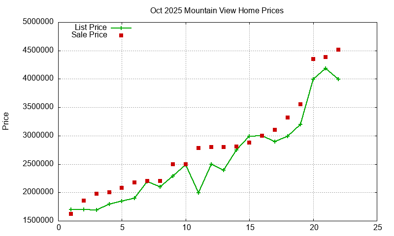 Mountain View Homes Just Sold 2025-10