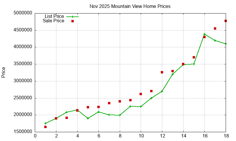 Mountain View Homes Just Sold 2025-11