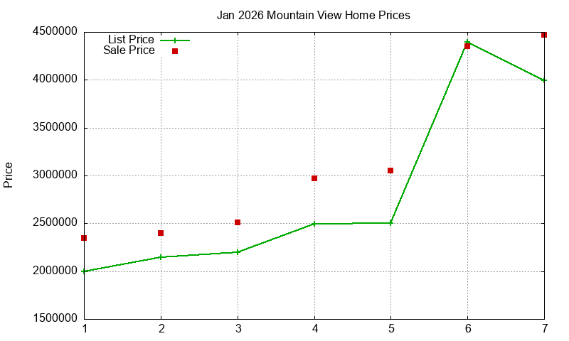 Mountain View Homes Just Sold 2026-01
