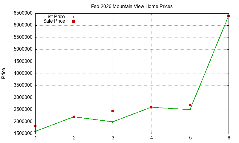 Mountain View Homes Just Sold 2026-02