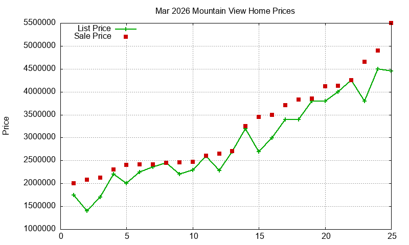 Mountain View Homes Just Sold 2026-03