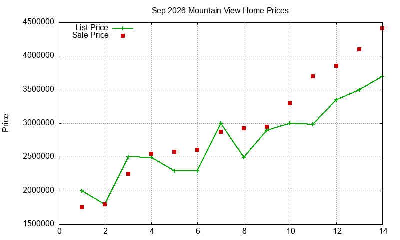 Mountain View Homes Just Sold 2026-09
