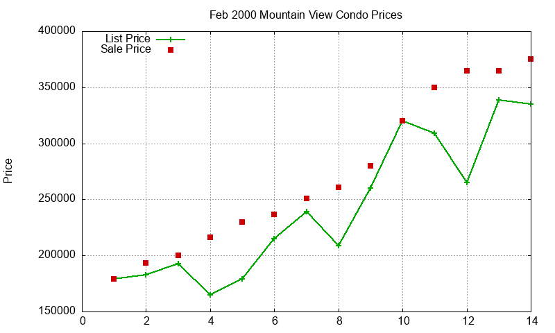 Mountain View Condos Just Sold 2000-02 Mountain View Condos Just Sold 2000-02