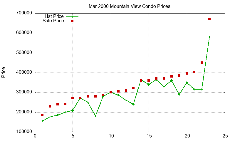 Mountain View Condos Just Sold 2000-03 Mountain View Condos Just Sold 2000-03
