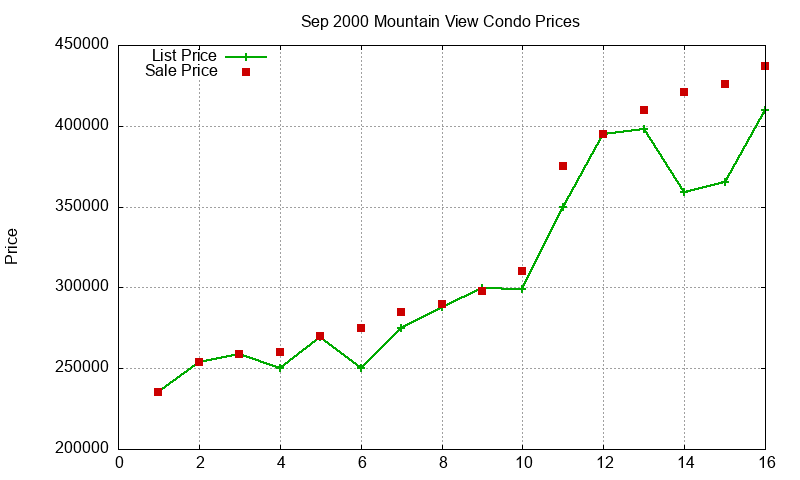 Mountain View Condos Just Sold 2000-09 Mountain View Condos Just Sold 2000-09