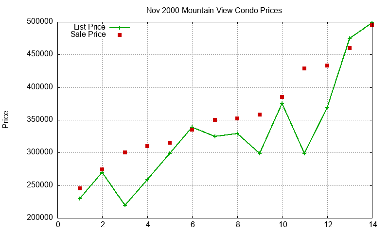 Mountain View Condos Just Sold 2000-11 Mountain View Condos Just Sold 2000-11
