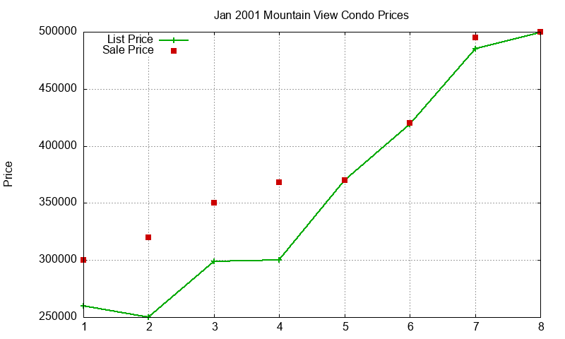 Mountain View Condos Just Sold 2001-01 Mountain View Condos Just Sold 2001-01