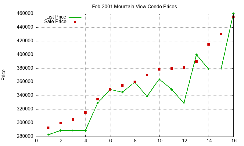 Mountain View Condos Just Sold 2001-02 Mountain View Condos Just Sold 2001-02
